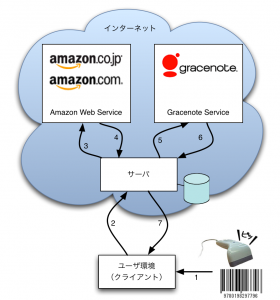 さんかくデータ登録概要図