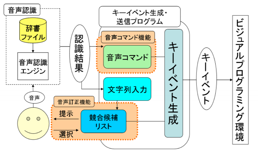 ビジュアルプログラミング環境における音声入力支援