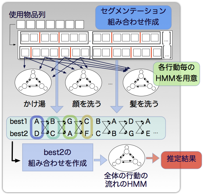 Bathing Activity Estimation